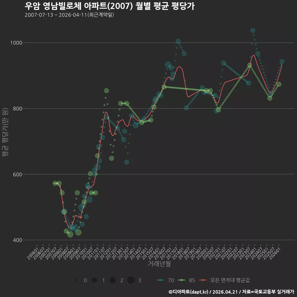 우암 영남빌로체 아파트(2007) 월별 평균 평당가