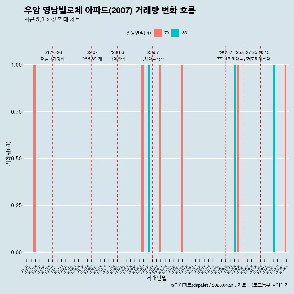 우암 영남빌로체 아파트(2007) 거래량 변화 흐름