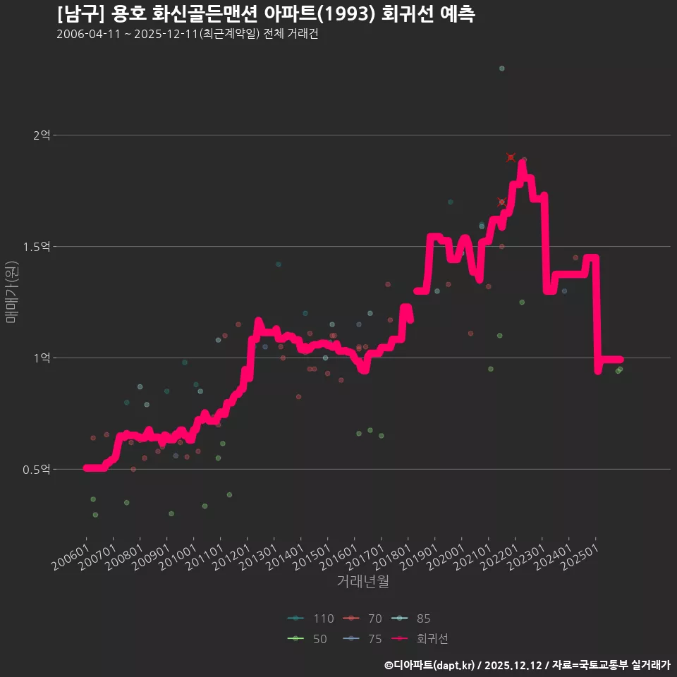 [남구] 용호 화신골든맨션 아파트(1993) 회귀선 예측