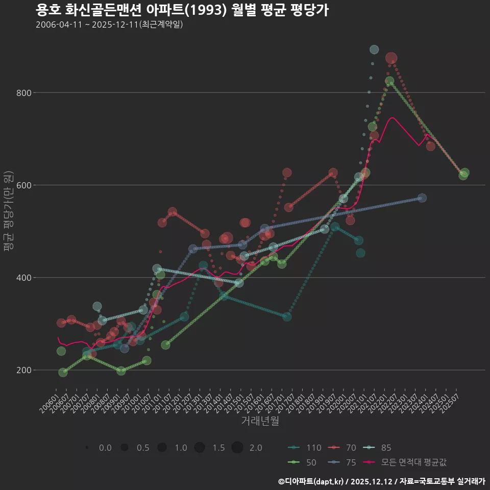 용호 화신골든맨션 아파트(1993) 월별 평균 평당가