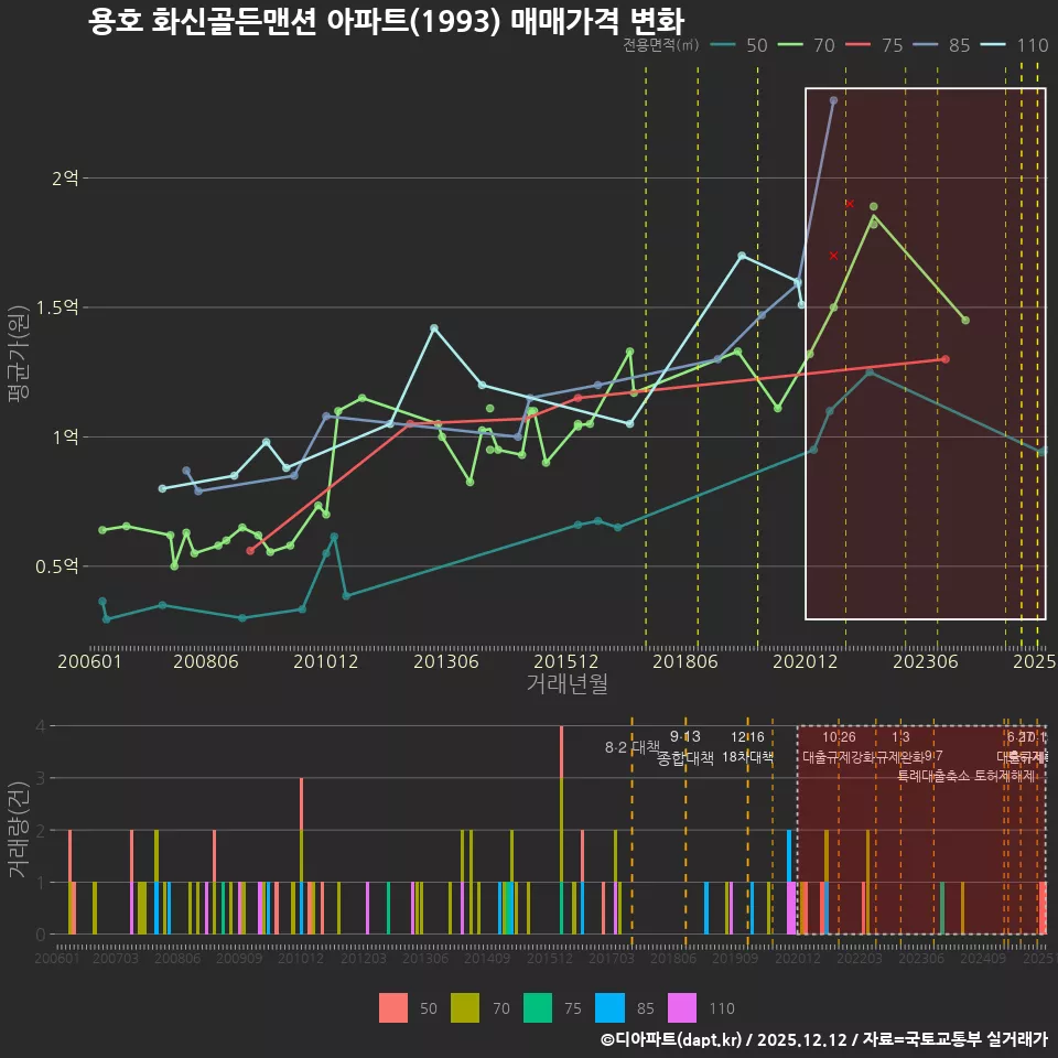 용호 화신골든맨션 아파트(1993) 매매가격 변화