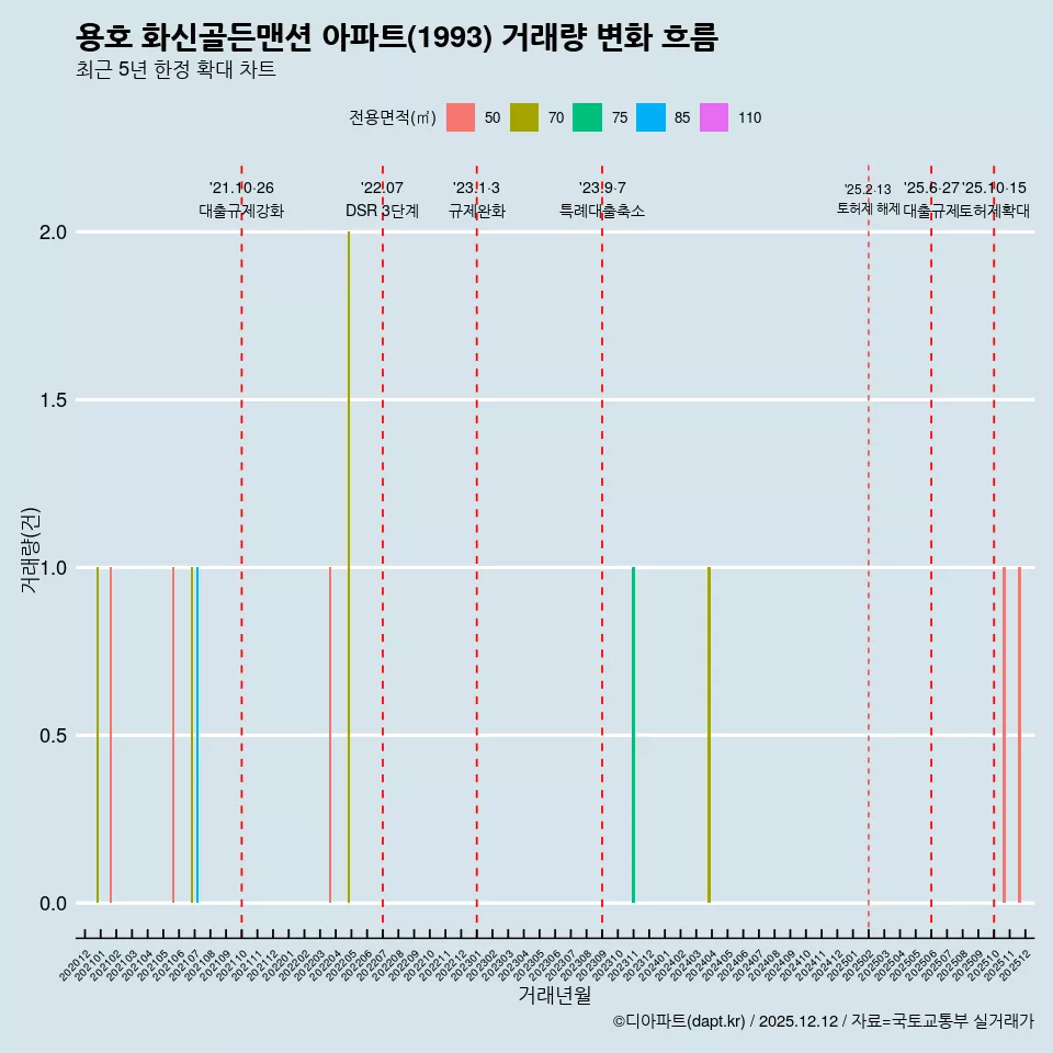 용호 화신골든맨션 아파트(1993) 거래량 변화 흐름