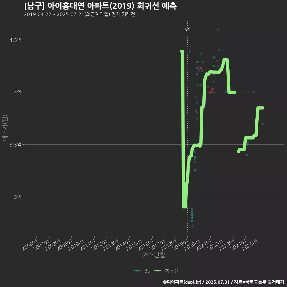 [남구] 아이홈대연 아파트(2019) 회귀선 예측
