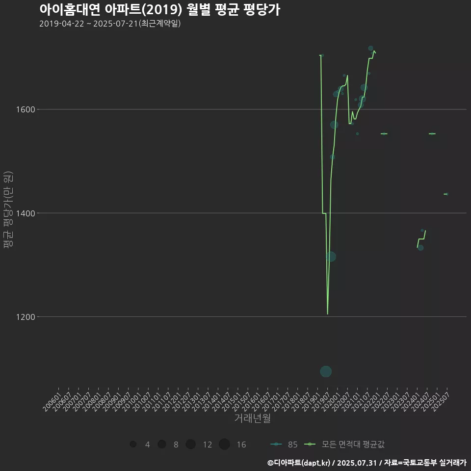 아이홈대연 아파트(2019) 월별 평균 평당가