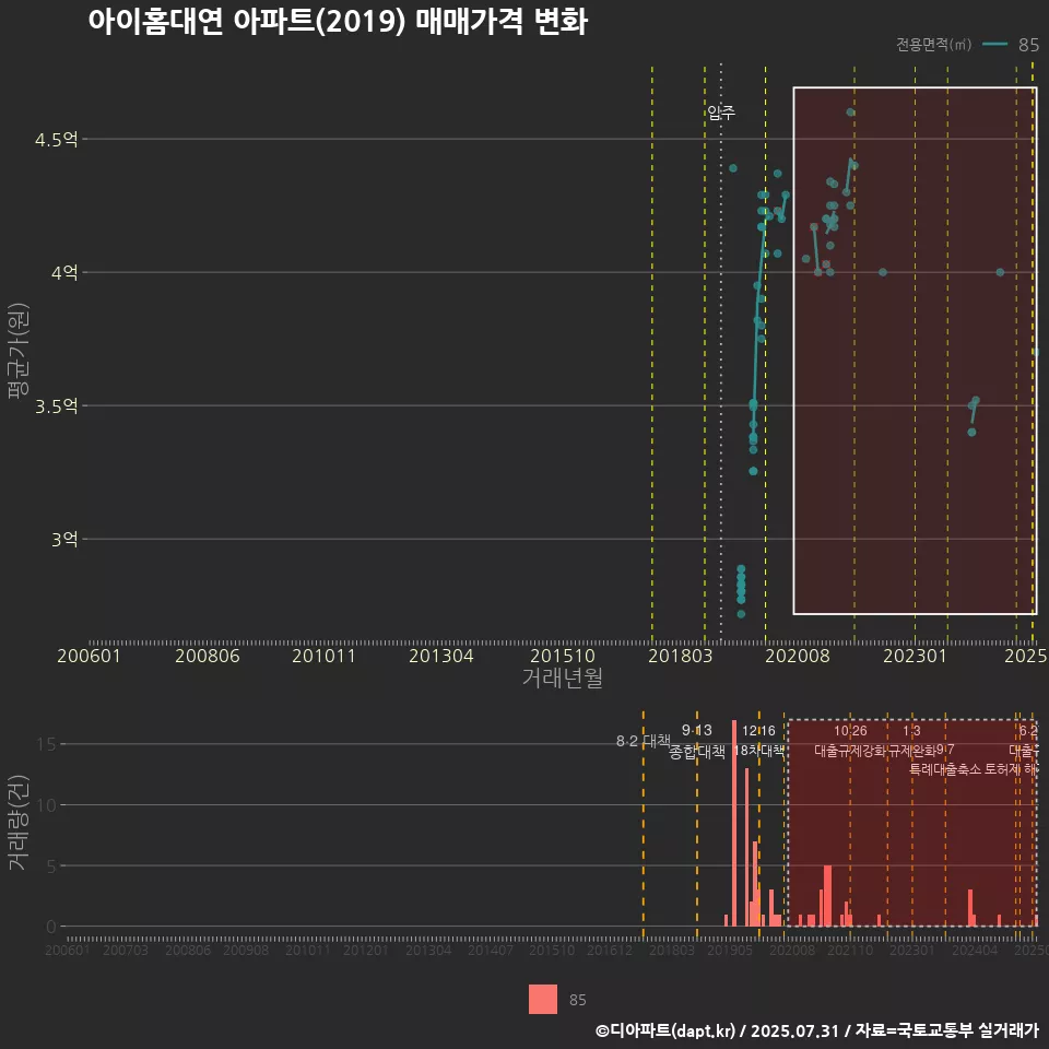 아이홈대연 아파트(2019) 매매가격 변화