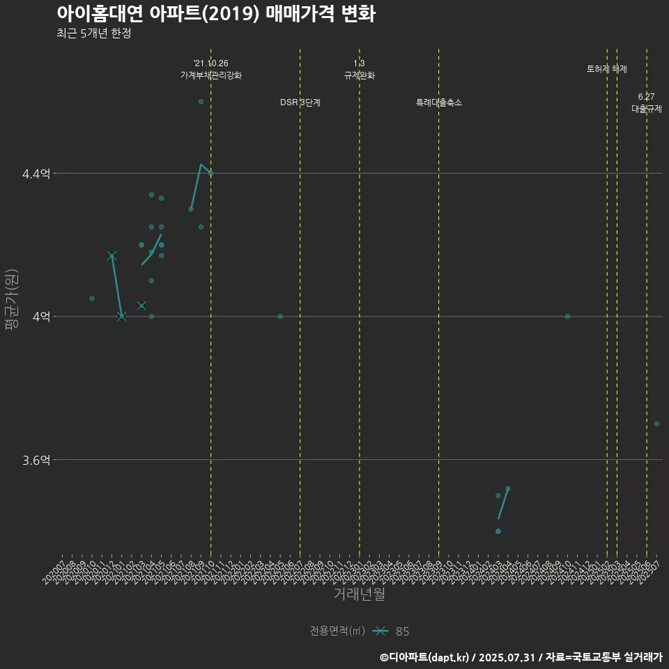 아이홈대연 아파트(2019) 매매가격 변화