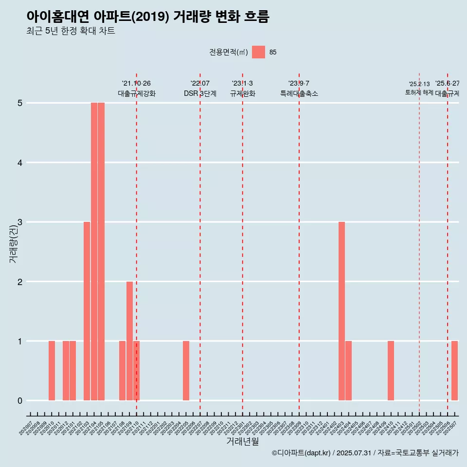 아이홈대연 아파트(2019) 거래량 변화 흐름