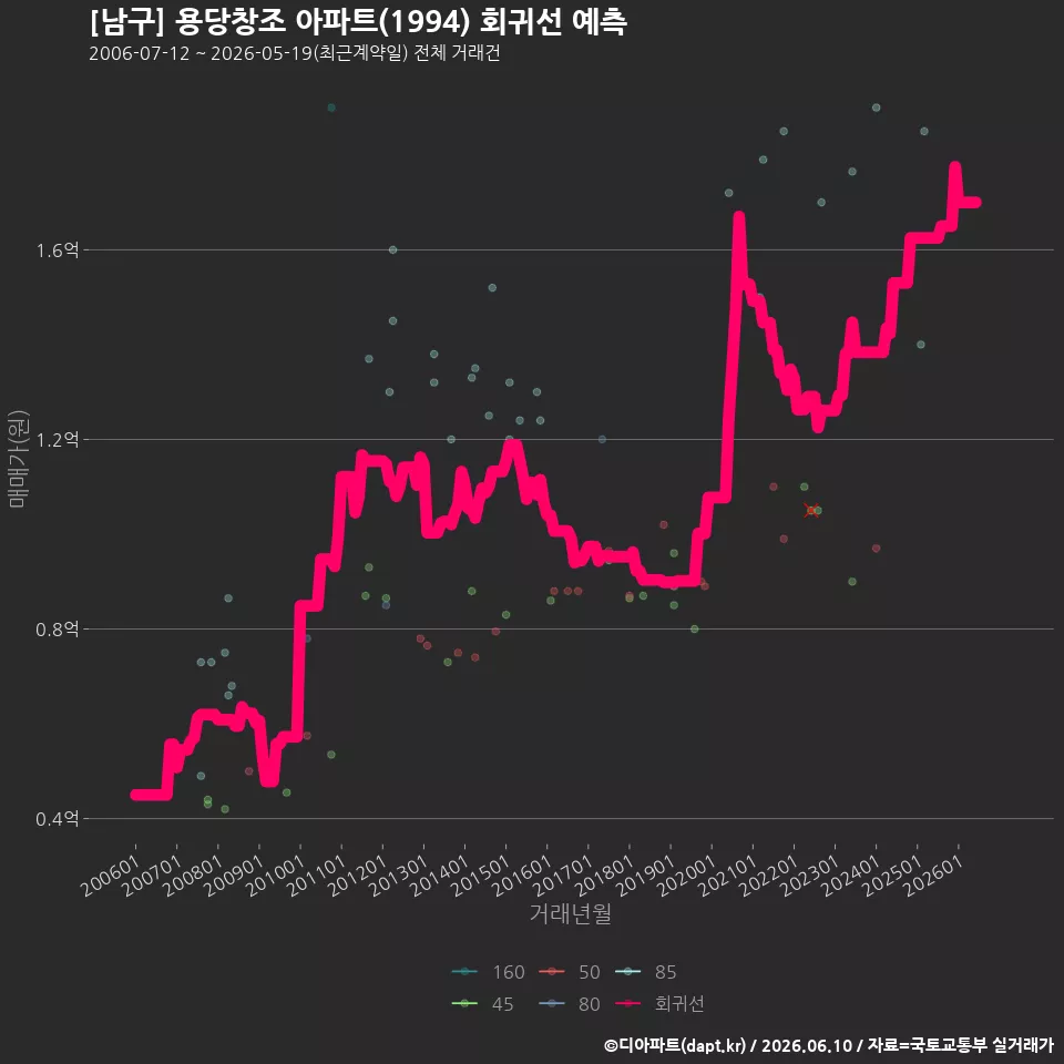 [남구] 용당창조 아파트(1994) 회귀선 예측