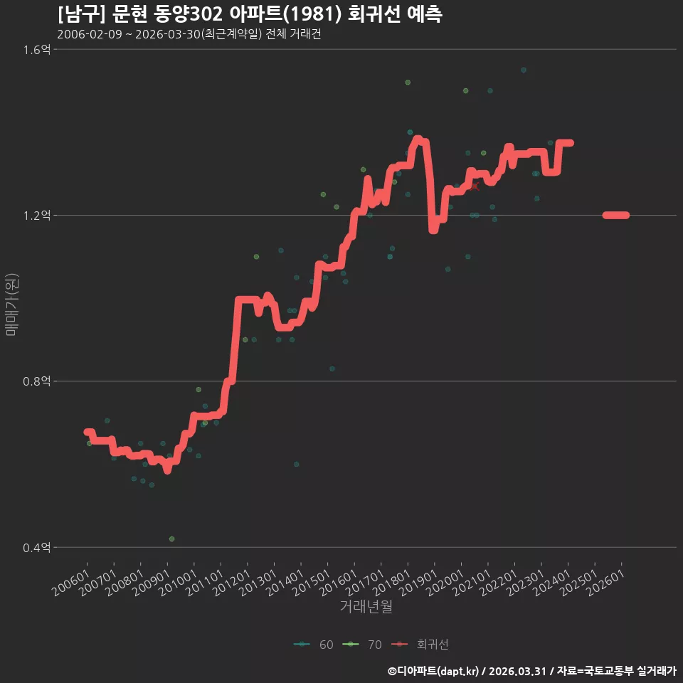 [남구] 문현 동양302 아파트(1981) 회귀선 예측