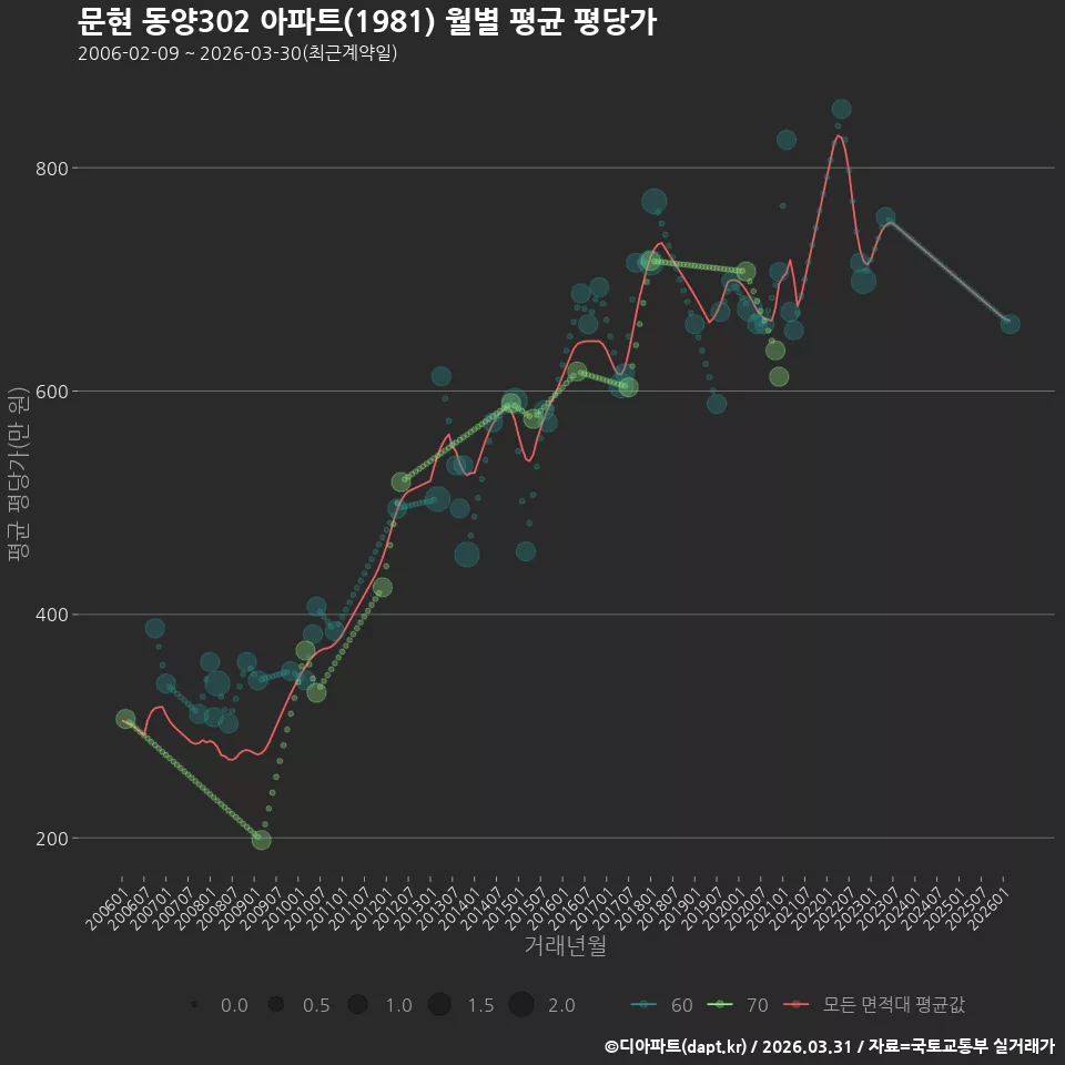 문현 동양302 아파트(1981) 월별 평균 평당가