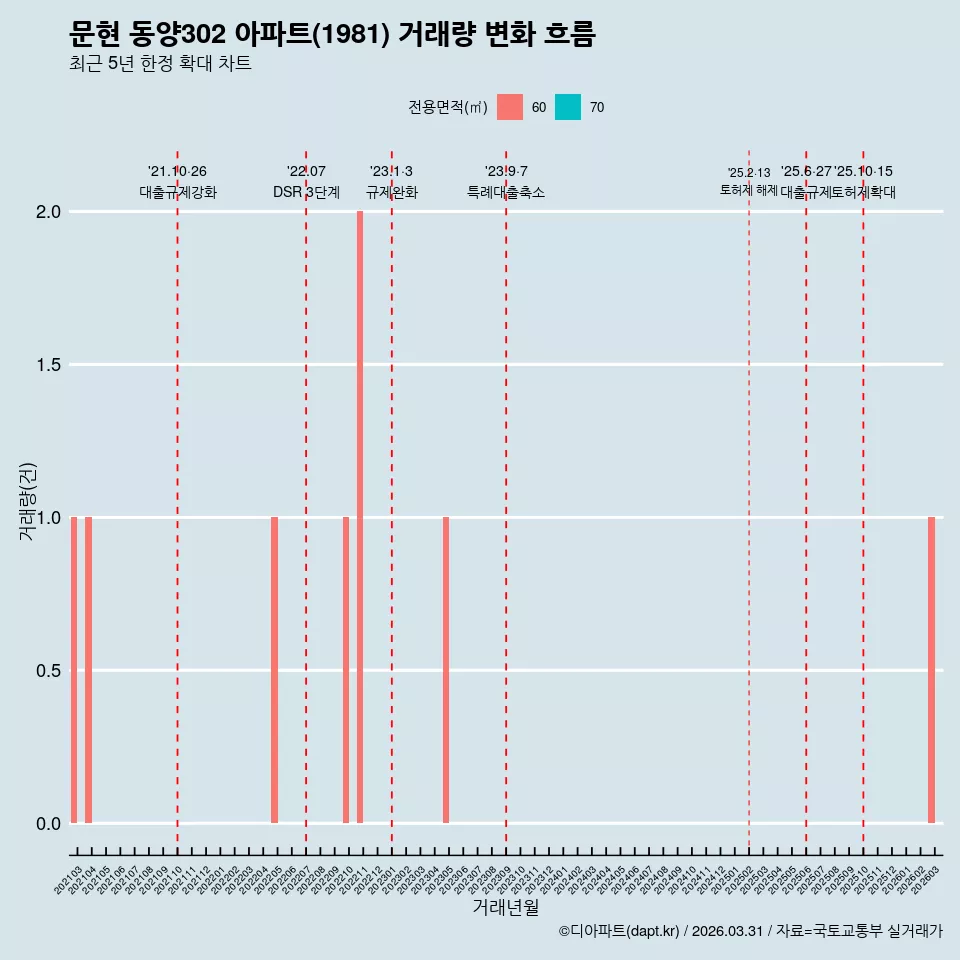 문현 동양302 아파트(1981) 거래량 변화 흐름
