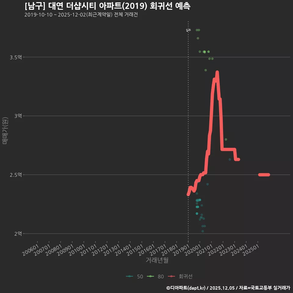 [남구] 대연 더샵시티 아파트(2019) 회귀선 예측