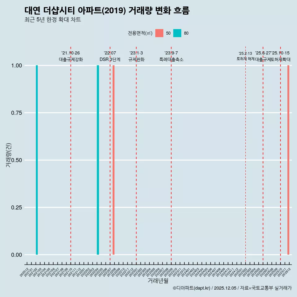 대연 더샵시티 아파트(2019) 거래량 변화 흐름