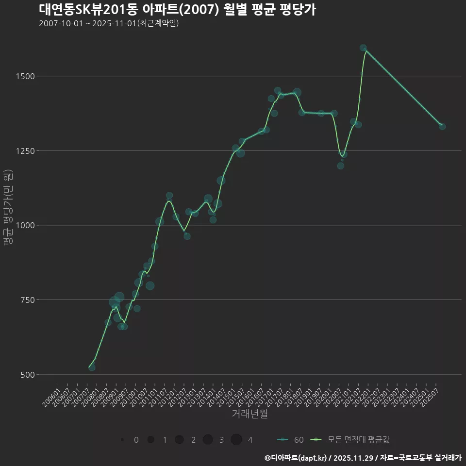 대연동SK뷰201동 아파트(2007) 월별 평균 평당가