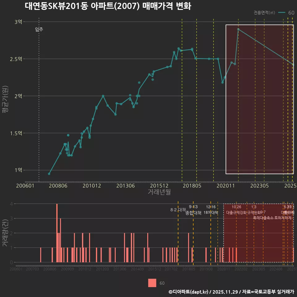 대연동SK뷰201동 아파트(2007) 매매가격 변화