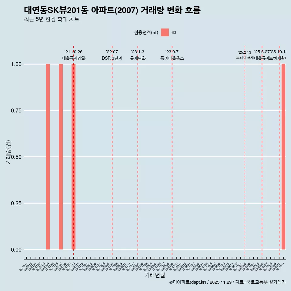 대연동SK뷰201동 아파트(2007) 거래량 변화 흐름