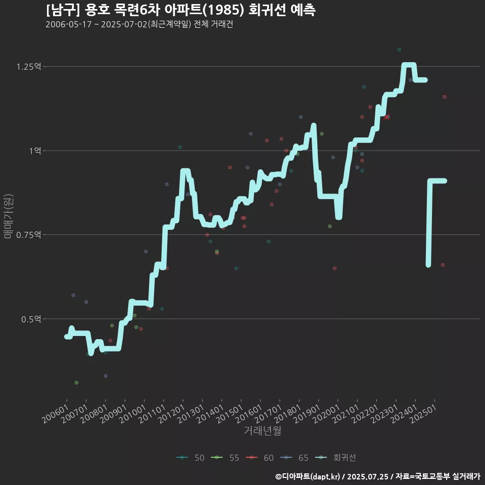 [남구] 용호 목련6차 아파트(1985) 회귀선 예측