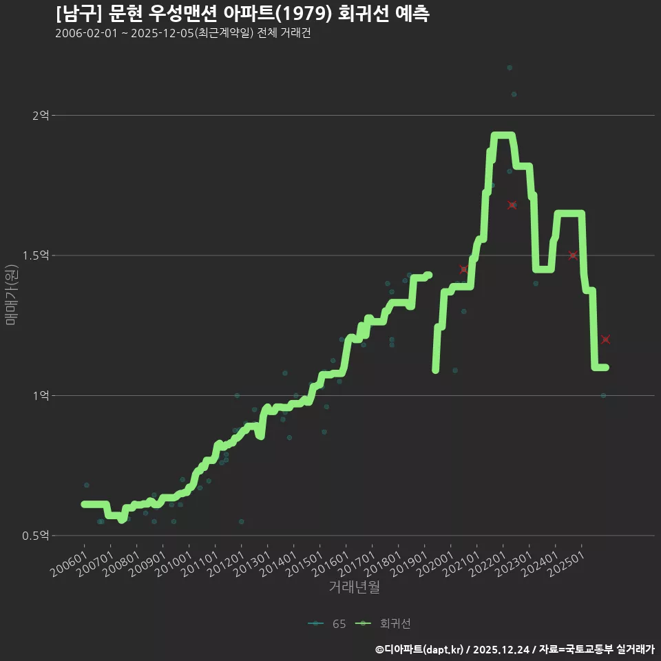 [남구] 문현 우성맨션 아파트(1979) 회귀선 예측