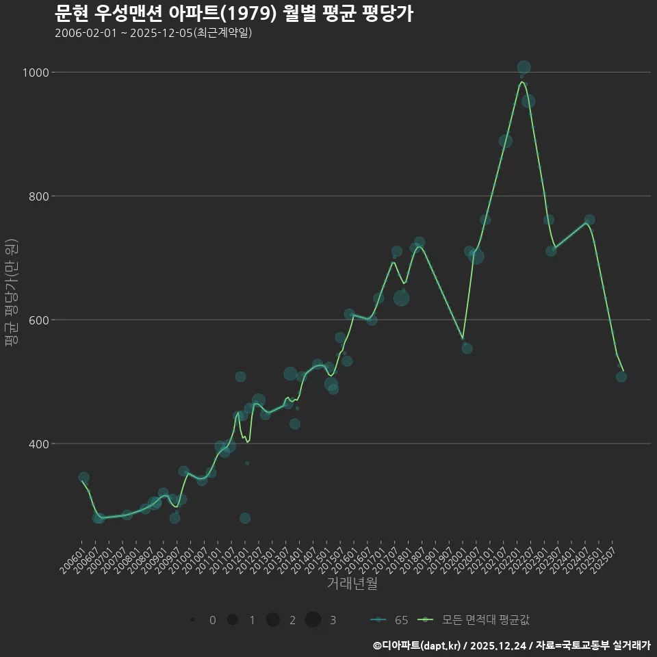 문현 우성맨션 아파트(1979) 월별 평균 평당가