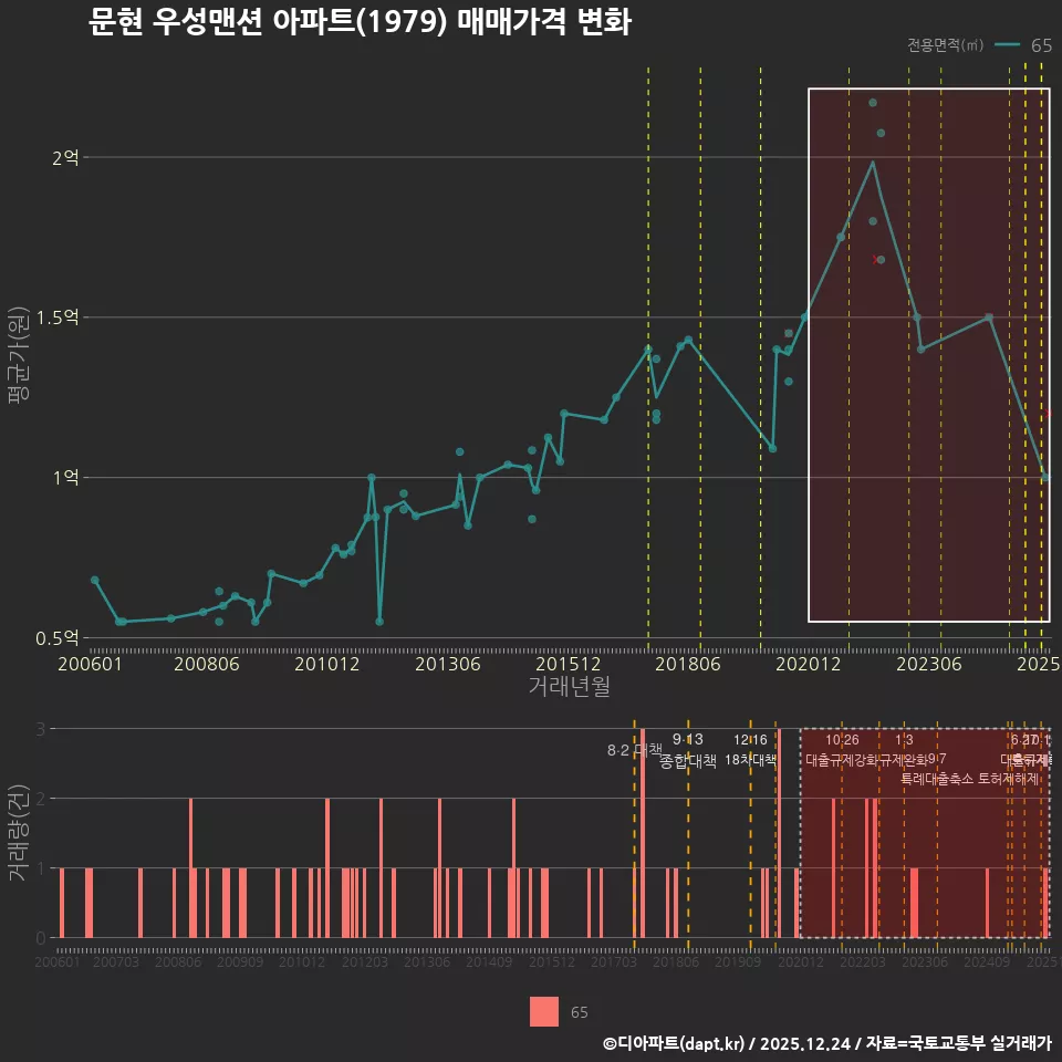 문현 우성맨션 아파트(1979) 매매가격 변화