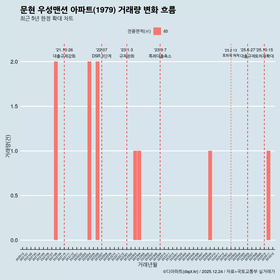 문현 우성맨션 아파트(1979) 거래량 변화 흐름