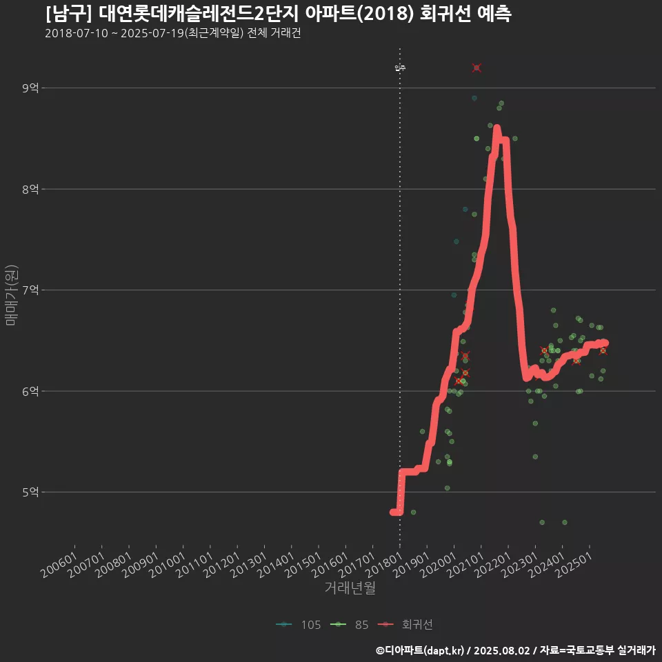 [남구] 대연롯데캐슬레전드2단지 아파트(2018) 회귀선 예측