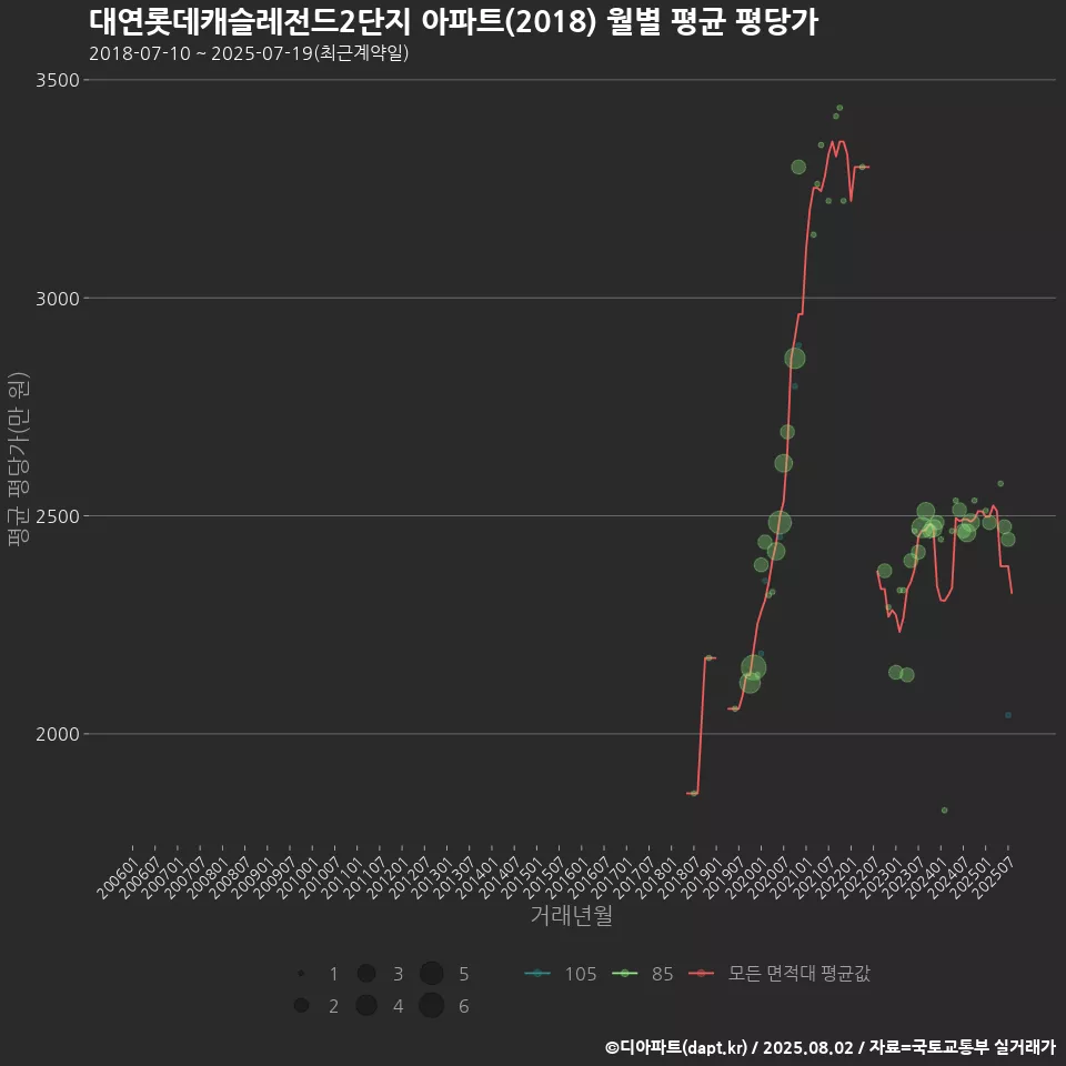대연롯데캐슬레전드2단지 아파트(2018) 월별 평균 평당가