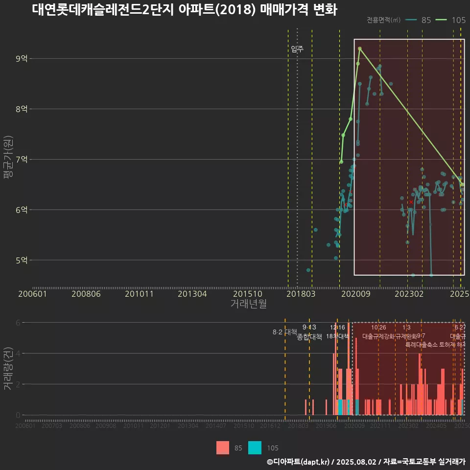 대연롯데캐슬레전드2단지 아파트(2018) 매매가격 변화