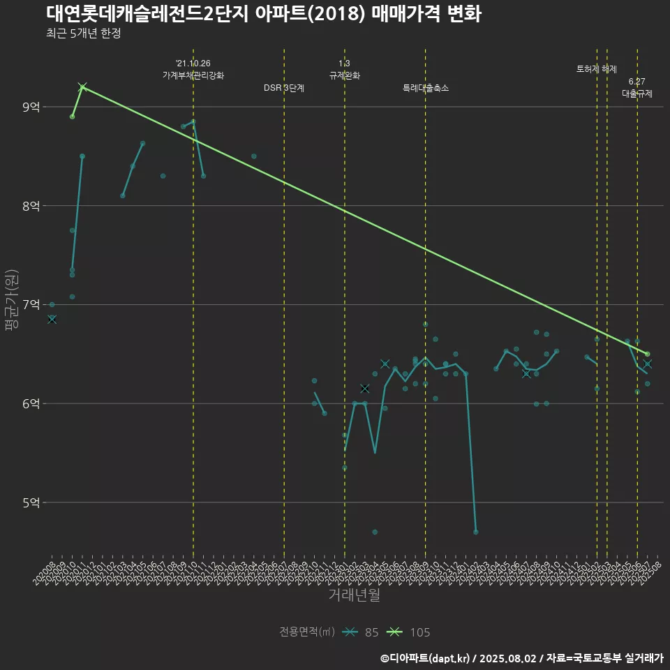 대연롯데캐슬레전드2단지 아파트(2018) 매매가격 변화