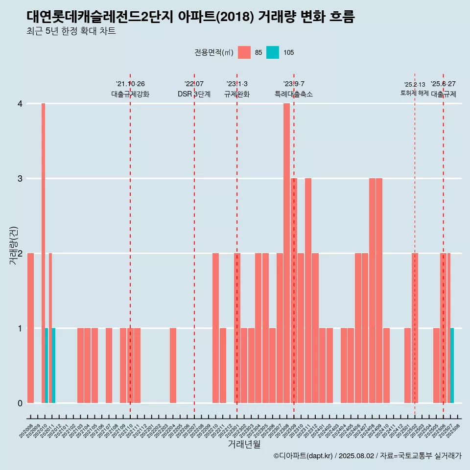 대연롯데캐슬레전드2단지 아파트(2018) 거래량 변화 흐름