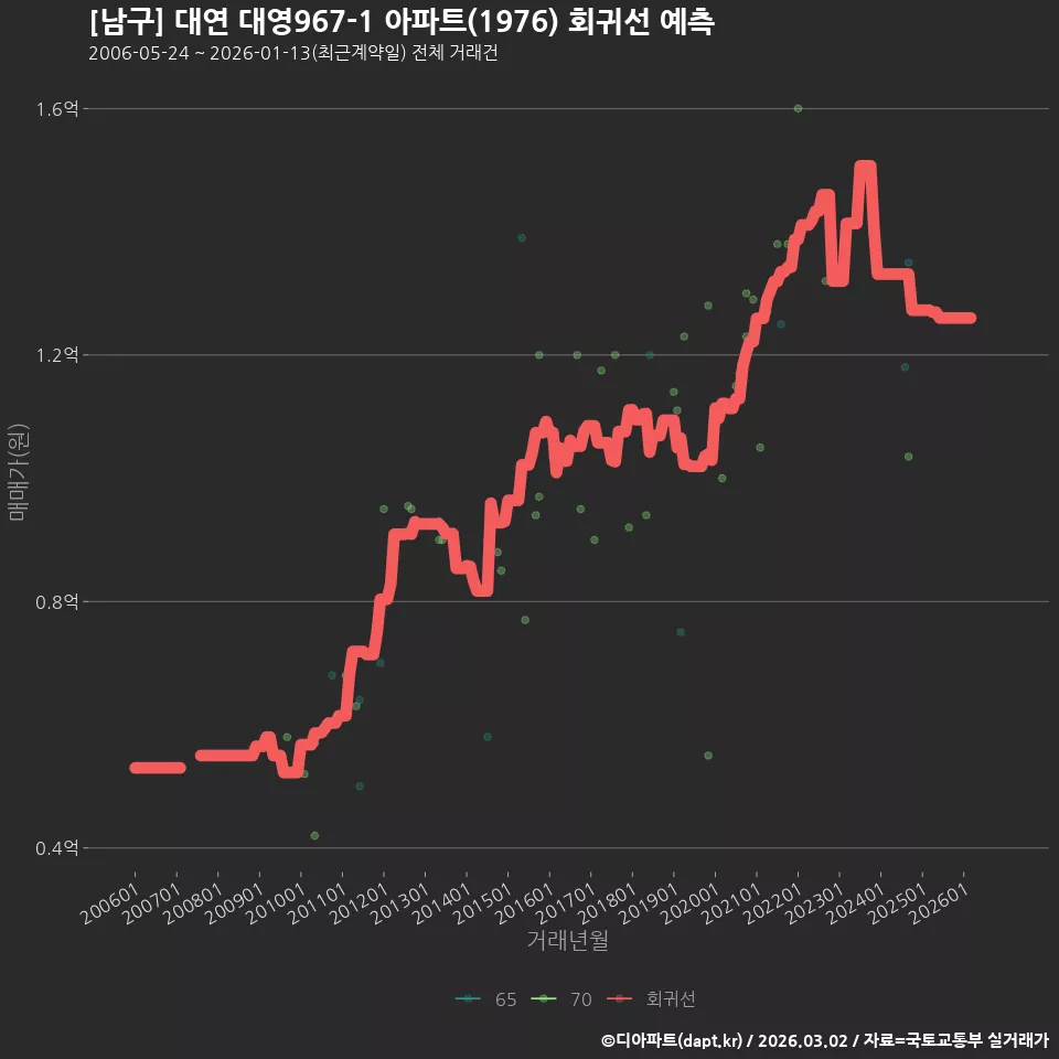 [남구] 대연 대영967-1 아파트(1976) 회귀선 예측