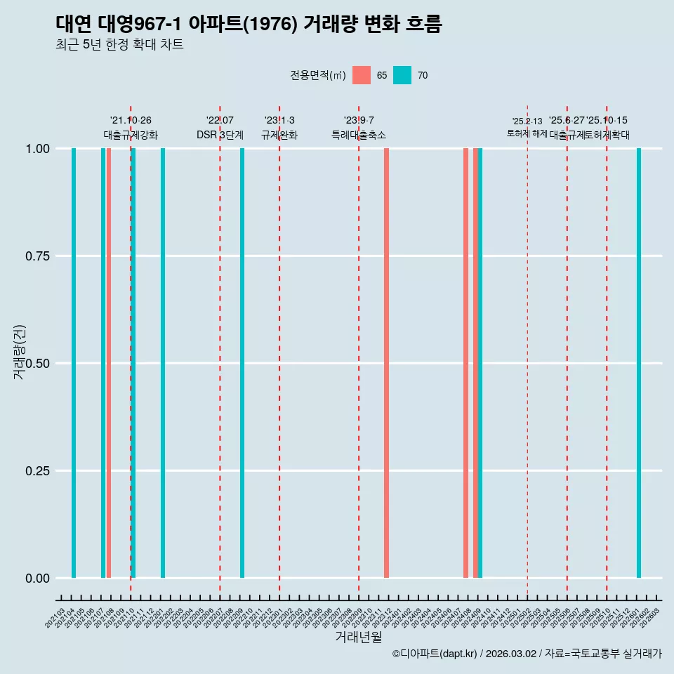 대연 대영967-1 아파트(1976) 거래량 변화 흐름
