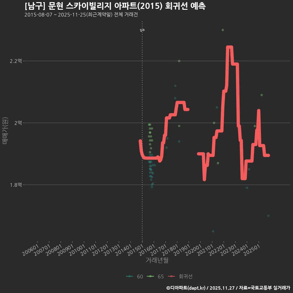 [남구] 문현 스카이빌리지 아파트(2015) 회귀선 예측