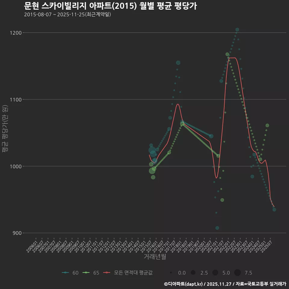 문현 스카이빌리지 아파트(2015) 월별 평균 평당가