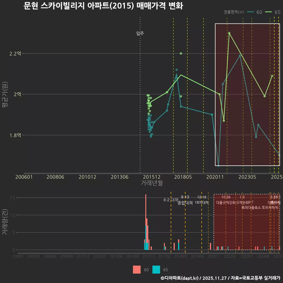 문현 스카이빌리지 아파트(2015) 매매가격 변화