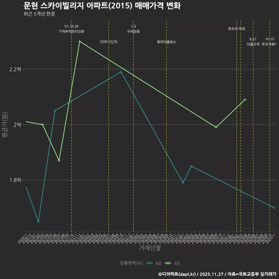 문현 스카이빌리지 아파트(2015) 매매가격 변화