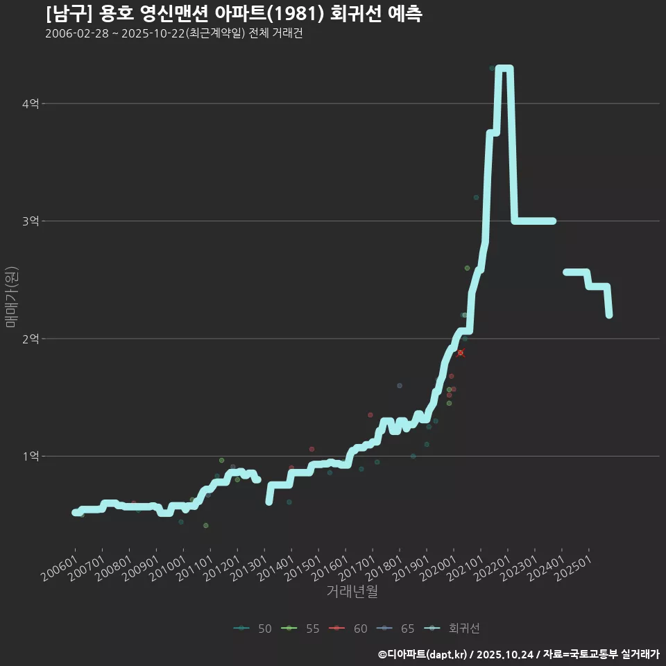 [남구] 용호 영신맨션 아파트(1981) 회귀선 예측