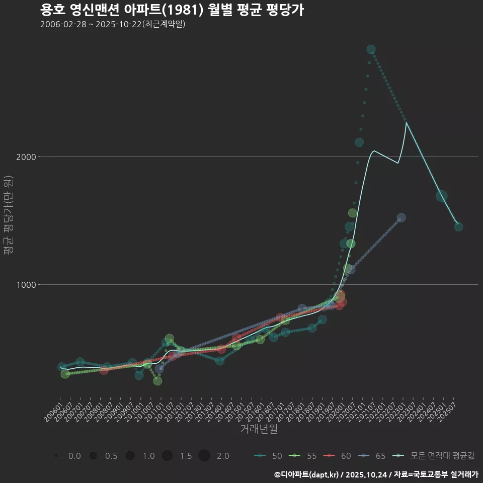 용호 영신맨션 아파트(1981) 월별 평균 평당가