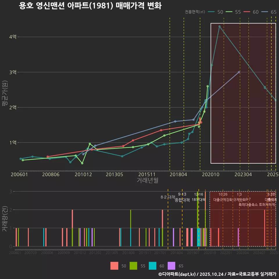 용호 영신맨션 아파트(1981) 매매가격 변화