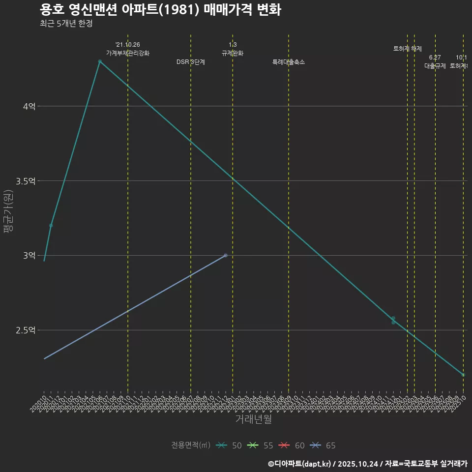 용호 영신맨션 아파트(1981) 매매가격 변화