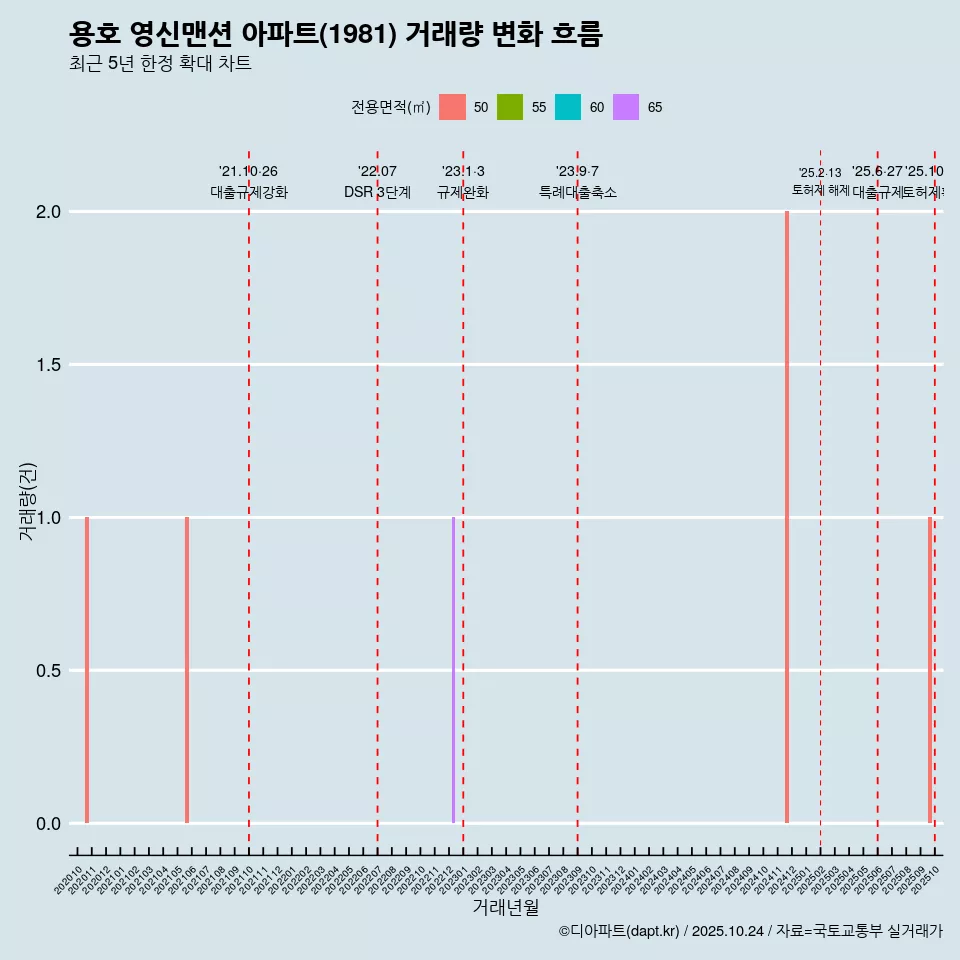 용호 영신맨션 아파트(1981) 거래량 변화 흐름