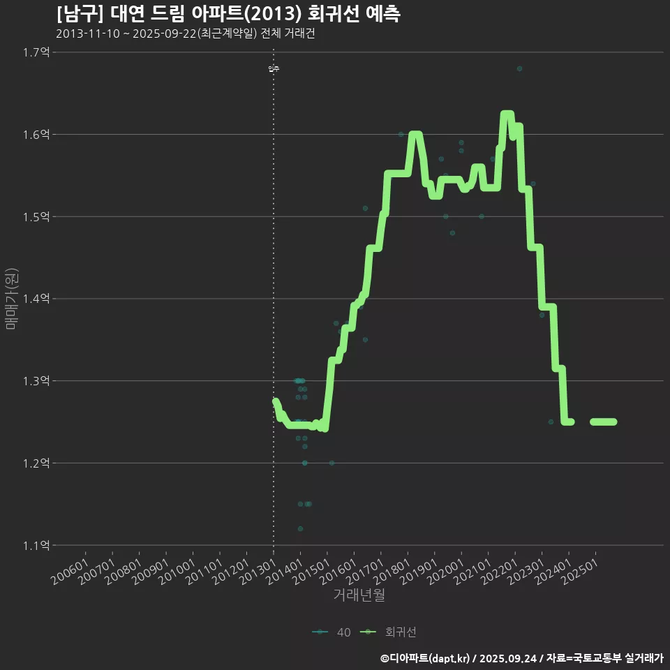 [남구] 대연 드림 아파트(2013) 회귀선 예측