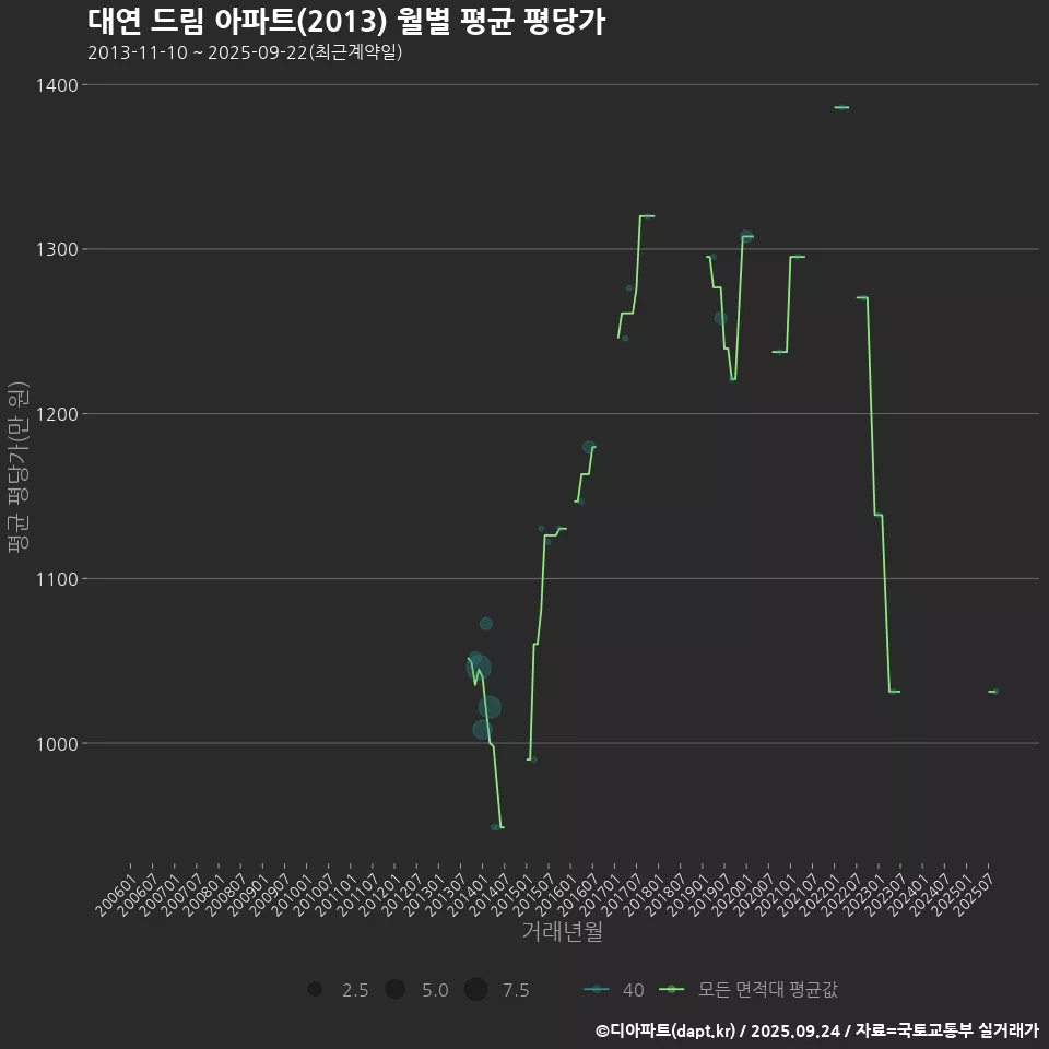 대연 드림 아파트(2013) 월별 평균 평당가