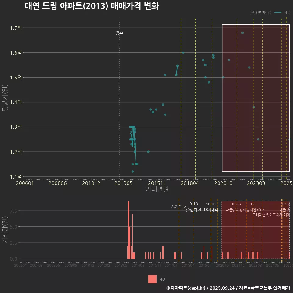 대연 드림 아파트(2013) 매매가격 변화