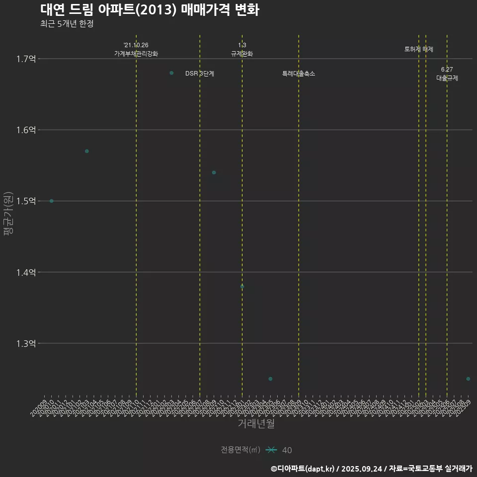 대연 드림 아파트(2013) 매매가격 변화