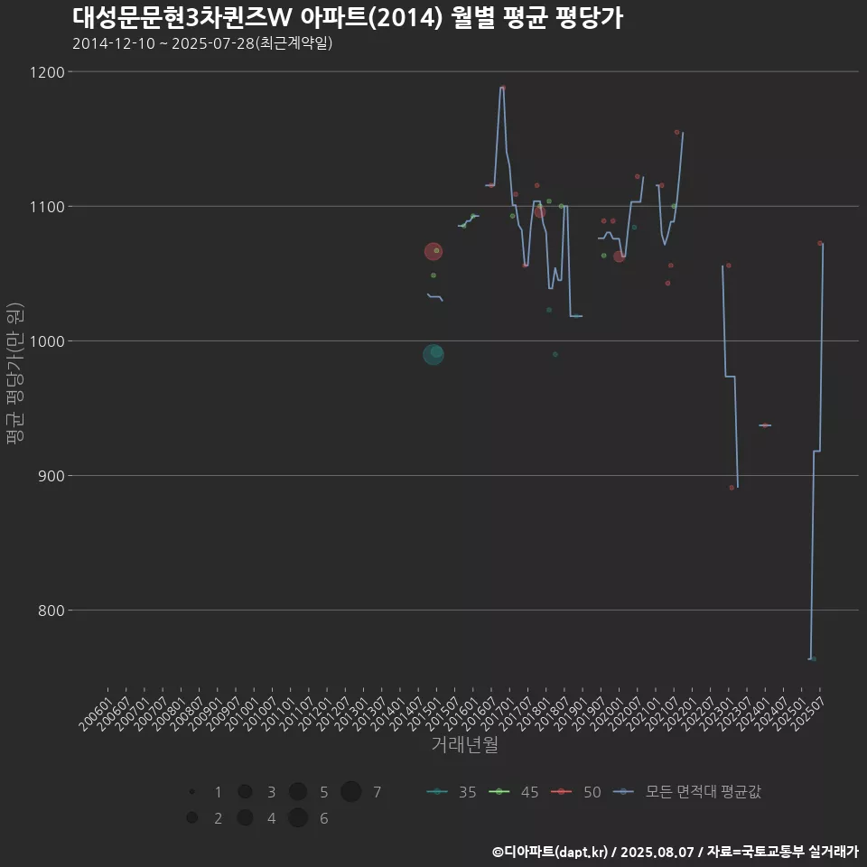 대성문문현3차퀸즈W 아파트(2014) 월별 평균 평당가