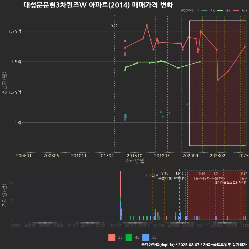 대성문문현3차퀸즈W 아파트(2014) 매매가격 변화