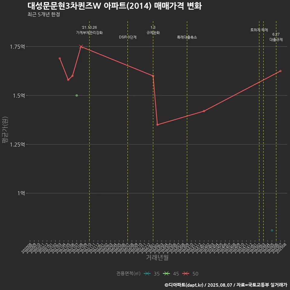 대성문문현3차퀸즈W 아파트(2014) 매매가격 변화
