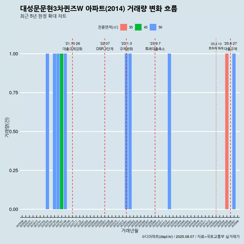 대성문문현3차퀸즈W 아파트(2014) 거래량 변화 흐름