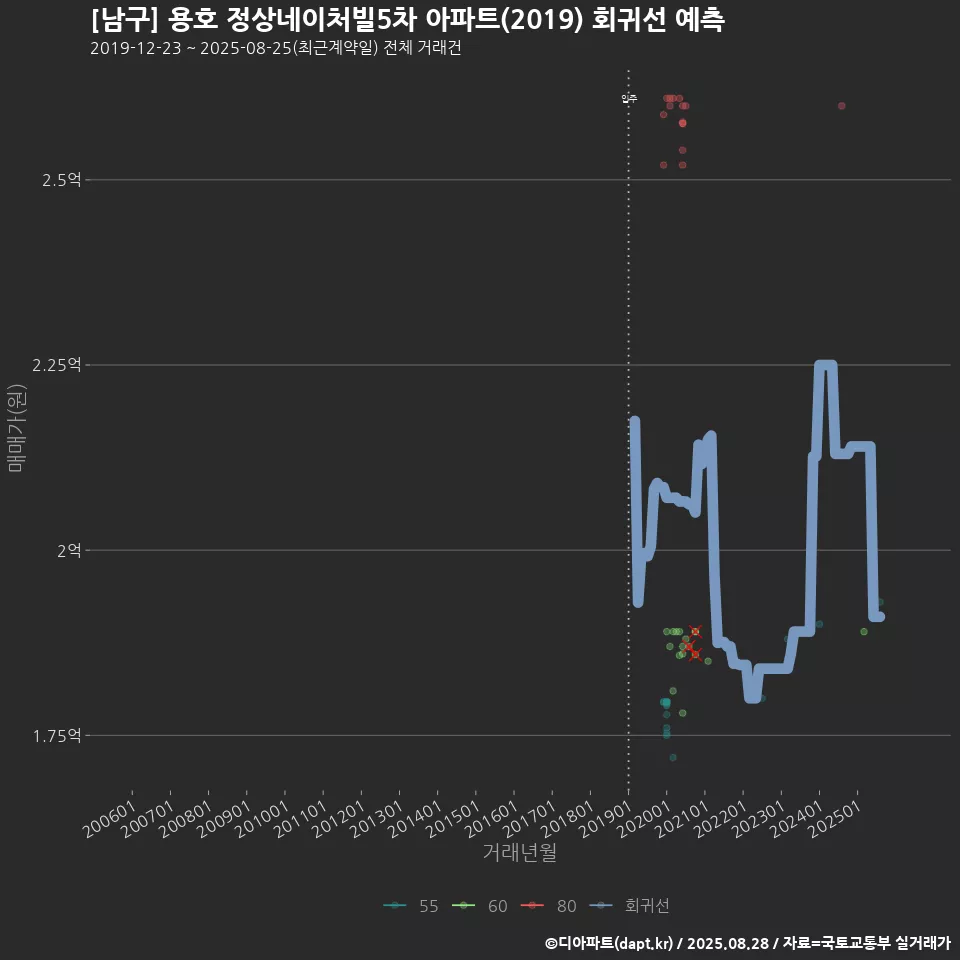 [남구] 용호 정상네이처빌5차 아파트(2019) 회귀선 예측